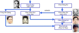 taiji quan estilo chen lao jia: genealogia simplificada